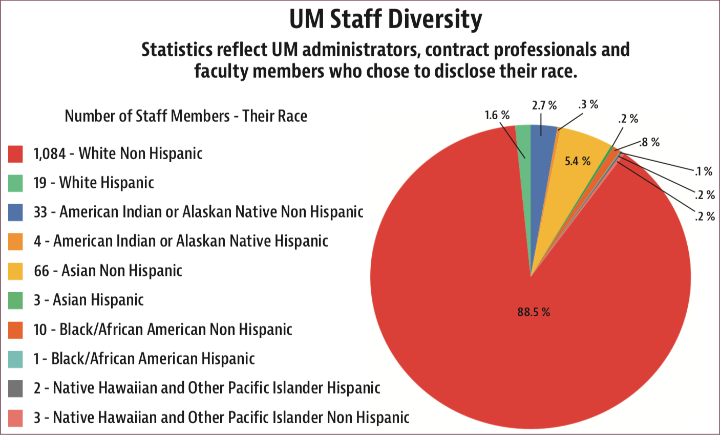 UM Staff Diversity